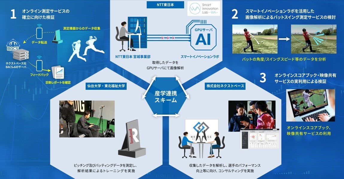 NTT東日本様、仙台大学様、東北福祉大学様との新たなデータ解析ビジネスモデル創出に向けた連携に関する協定の締結について